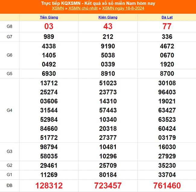 XSMN 18/8 - Kết quả xổ số miền Nam hôm nay 18/8/2024 - Trực tiếp xổ số hôm nay ngày 18 tháng 8 - Ảnh 1.