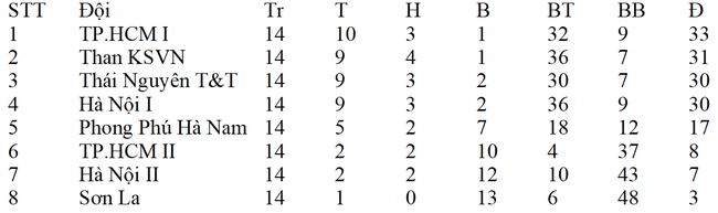 TP.HCM 1 lần thứ 13 vô địch quốc gia, Than khoáng sản Việt Nam bảo vệ vị trí á quân  - Ảnh 6.