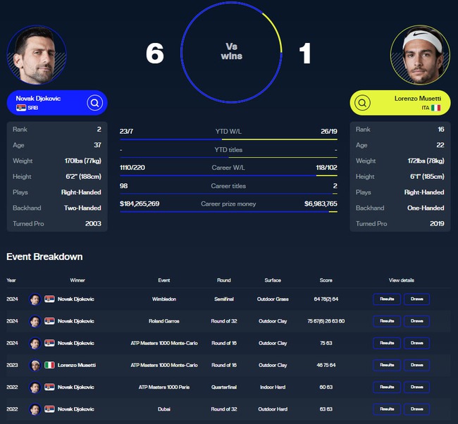 Link xem trực tiếp Djokovic vs Musetti