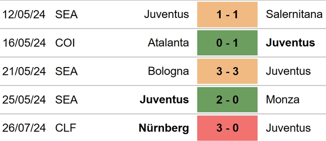 Nhận định, soi tỷ lệ Juventus vs Brest (02h00, 4/8), giao hữu mùa hè - Ảnh 2.