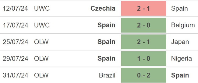 Nhận định, soi tỷ lệ Tây Ban Nha vs Colombia (22h00, 3/8), tứ kết bóng đá nữ Olympic 2024 - Ảnh 2.