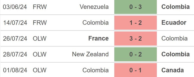 Nhận định, soi tỷ lệ Tây Ban Nha vs Colombia (22h00, 3/8), tứ kết bóng đá nữ Olympic 2024 - Ảnh 3.