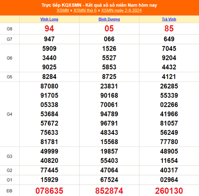 XSMN 3/8, kết quả xổ số miền Nam hôm nay 3/8/2024, trực tiếp kết quả xổ số hôm nay - Ảnh 2.