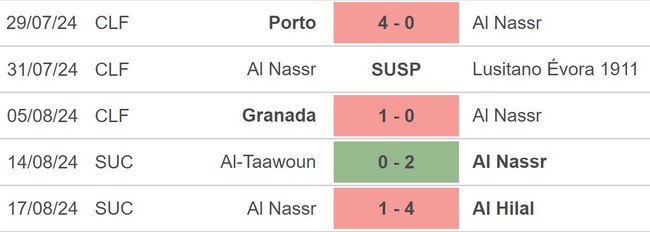 Nhận định, soi tỷ lệ Al Nassr vs Al Raed (01h00, 23/8), vòng 1 Saudi Pro League - Ảnh 2.