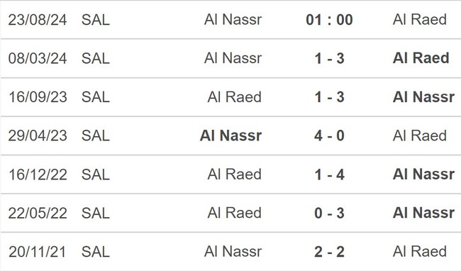 Nhận định, soi tỷ lệ Al Nassr vs Al Raed (01h00, 23/8), vòng 1 Saudi Pro League - Ảnh 4.