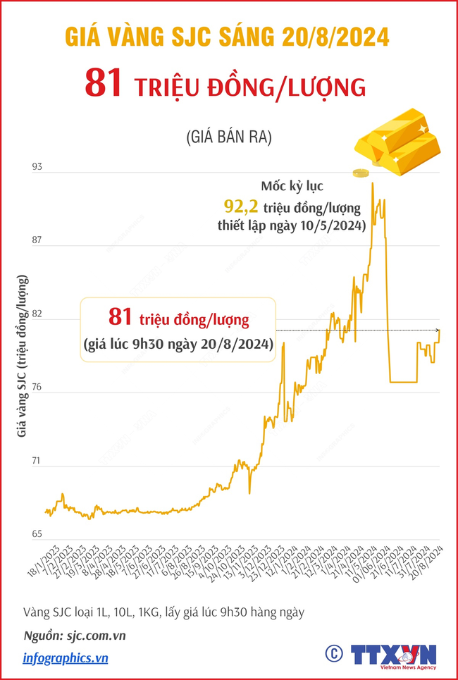 Giá vàng hôm nay: Nhà đầu tư chốt lời sau đợt vàng lập đỉnh - Ảnh 1.