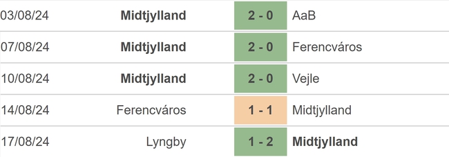 Nhận định, soi tỷ lệ Midtjylland vs Slovan Bratislava (02h00, 22/8), play-off lượt đi Cúp C1 châu Âu - Ảnh 2.