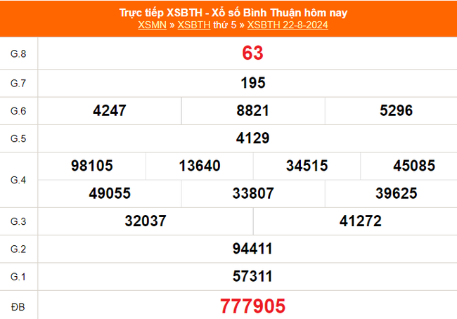 XSBTH 22/8 - Kết quả xổ số Bình Thuận hôm nay 22/8/2024 - Trực tiếp XSBTH ngày 22 tháng 8 - Ảnh 1.