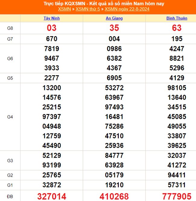 XSMN 27/8 - Kết quả xổ số miền Nam hôm nay 27/8/2024 - Trực tiếp XSMN ngày 27 tháng 8 - Ảnh 6.