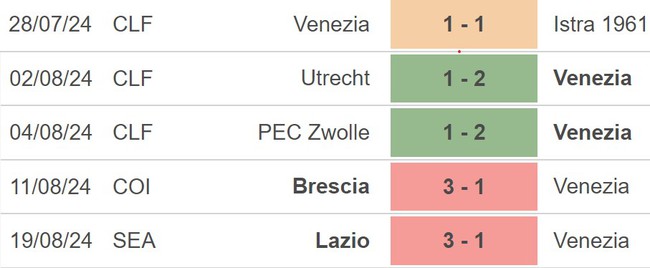 Nhận định, soi tỷ lệ Fiorentina vs Venezia (23h30, 25/8), Serie A vòng 2 - Ảnh 3.