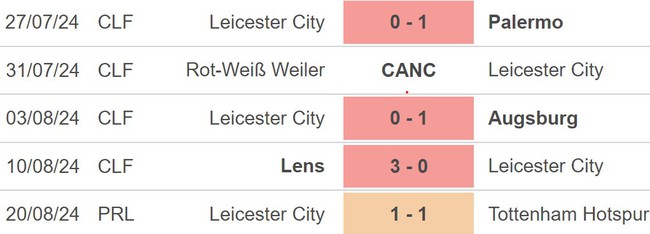 Nhận định, soi tỷ lệ Fulham vs Leicester City (21h00, 24/8), Ngoại hạng Anh vòng 2 - Ảnh 4.