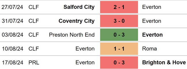 Tottenham vs Everton