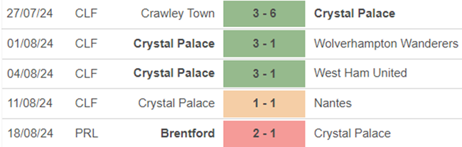Phong độ Crystal Palace