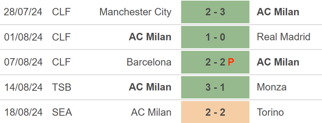 Nhận định, soi tỷ lệ Parma vs AC Milan (23h30, 24/8), vòng 2 Serie A - Ảnh 3.