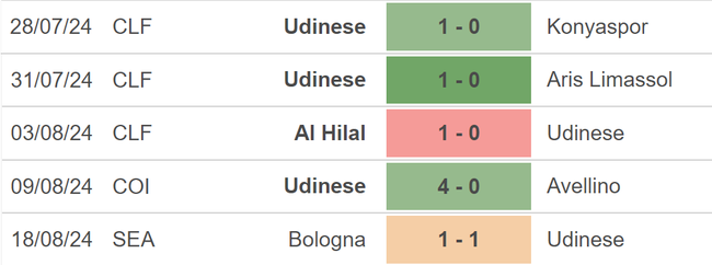 Nhận định, soi tỷ lệ Udinese vs Lazio (23h30, 24/8), vòng 2 Serie A - Ảnh 2.