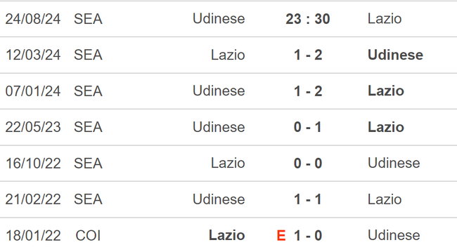 Nhận định, soi tỷ lệ Udinese vs Lazio (23h30, 24/8), vòng 2 Serie A - Ảnh 4.