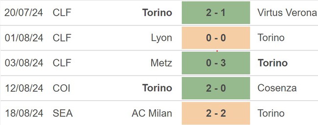 Nhận định, soi tỷ lệ Torino vs Atalanta (23h30, 25/8), vòng 2 Serie A - Ảnh 2.