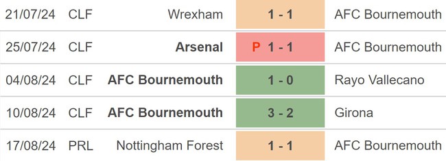 Nhận định, soi tỷ lệ Bournemouth vs Newcastle (20h00, 25/8), vòng 2 Ngoại hạng Anh - Ảnh 2.