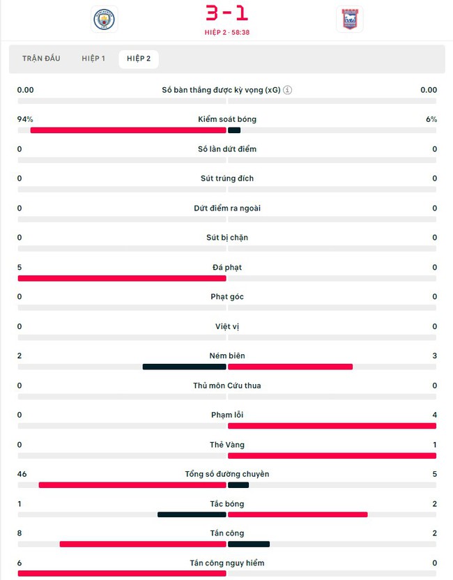 TRỰC TIẾP bóng đá Man City vs Ipswich: Chủ nhà 5 phút ghi 3 bàn (3-1, H2) - Ảnh 4.