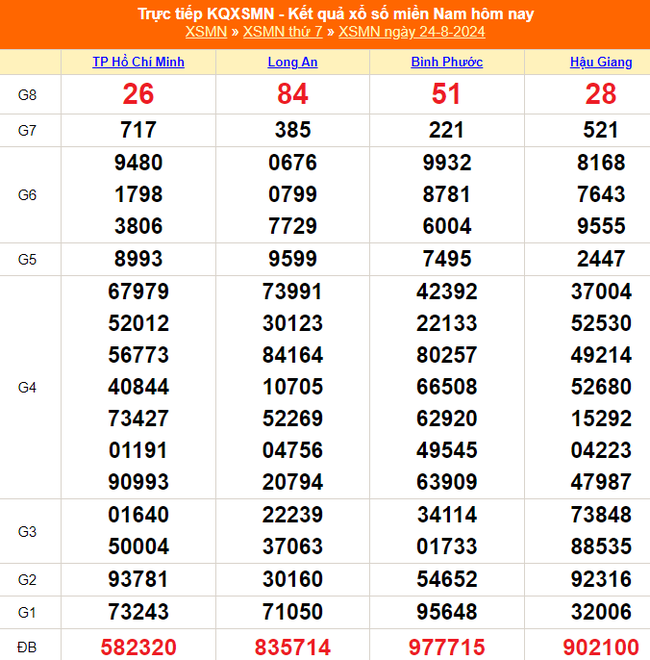 XSMN 28/8 - Kết quả xổ số miền Nam hôm nay 28/8/2024 - Trực tiếp xổ số hôm nay ngày 28 tháng 8 - Ảnh 5.