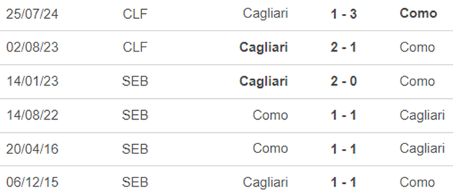 Lịch sử đối đầu Cagliari vs Como