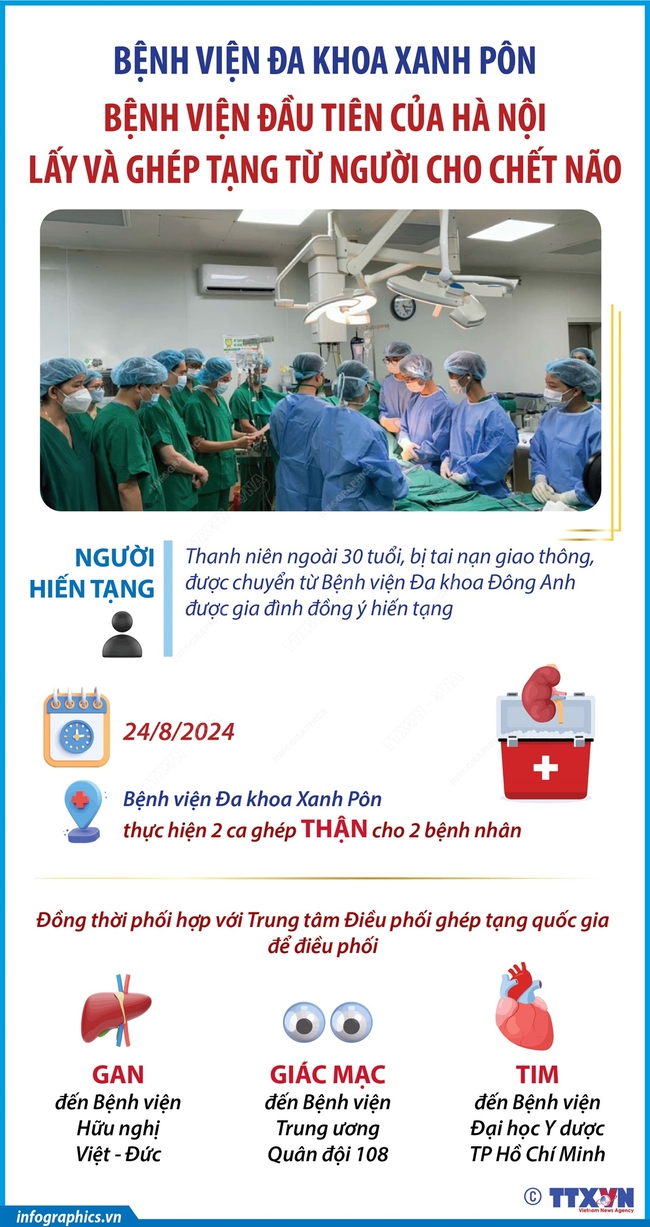 Bệnh viện Đa khoa Xanh Pôn: Bệnh viện đầu tiên của Hà Nội lấy và ghép tạng từ người cho chết não - Ảnh 1.