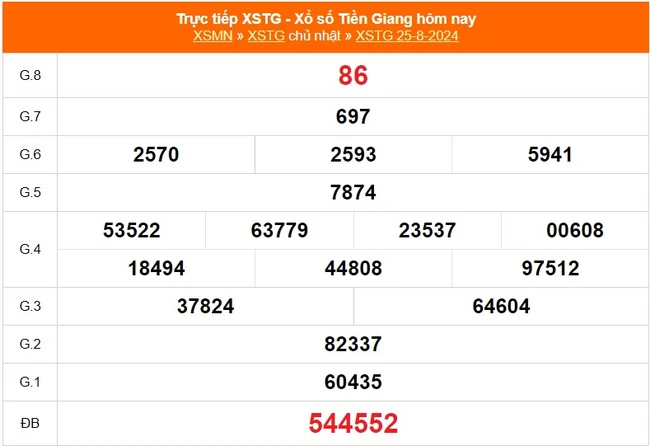 XSTG 25/8 - Kết quả xổ số Tiền Giang hôm nay 25/8/2024 - Trực tiếp xổ số hôm nay ngày 25 tháng 8 - Ảnh 1.