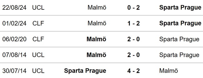 Nhận định, soi tỷ lệ Sparta Praha vs Malmo (2h00, 28/8), play-off cúp C1 châu Âu lượt về - Ảnh 2.