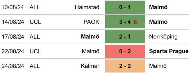 Nhận định, soi tỷ lệ Sparta Praha vs Malmo (2h00, 28/8), play-off cúp C1 châu Âu lượt về - Ảnh 4.