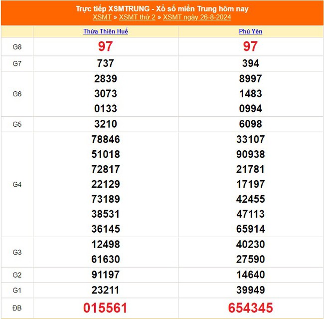 XSMT 26/8 - Kết quả xổ số miền Trung hôm nay 26/8/2024 - KQXSMT ngày 26 tháng 8 - Ảnh 1.