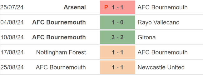 Nhận định, soi tỷ lệ West Ham vs Bournemouth (01h45, 29/8), vòng 2 Cúp Liên đoàn Anh - Ảnh 3.