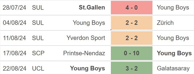 Nhận định, soi tỷ lệ Galatasaray vs Young Boys (2h00, 28/8), vòng play-off cúp C1 - Ảnh 4.