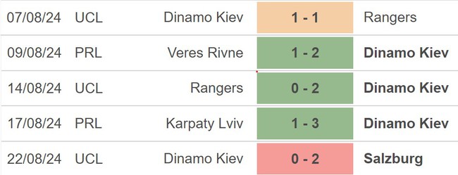 Nhận định, soi tỷ lệ Salzburg vs Dynamo Kiev (2h00, 28/8), lượt về vòng play-off C1  - Ảnh 4.