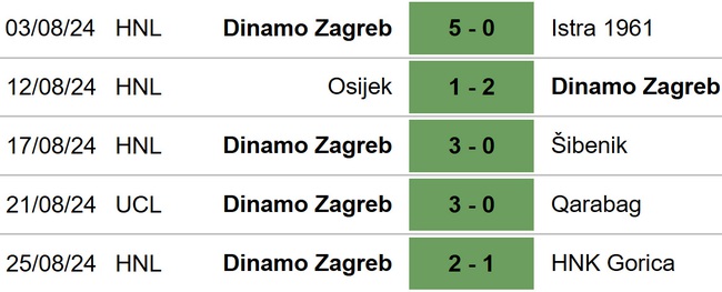 Qarabag vs Dinamo Zagreb