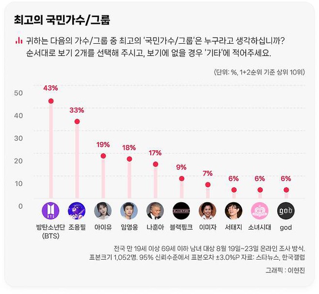 BTS là &quot;Ca sĩ quốc dân hàng đầu thế kỷ 21&quot; - Ảnh 2.