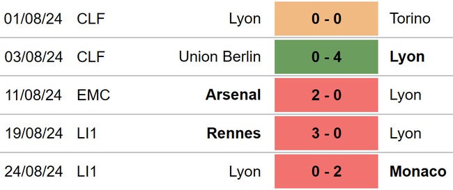 Nhận định, soi tỷ lệ Lyon vs Strasbourg (01h45, 31/8), vòng 2 Ligue 1 - Ảnh 3.