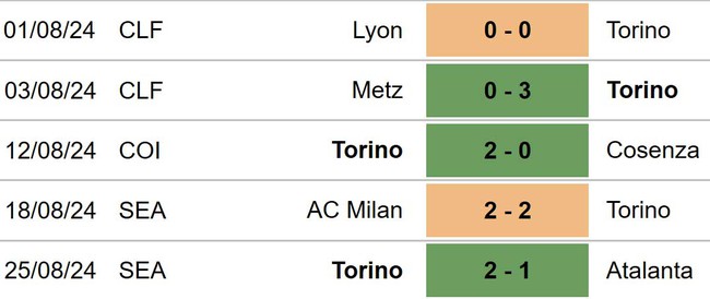 Nhận định, soi tỷ lệ Venezia vs Torino (23h30, 30/8), vòng 3 Serie A - Ảnh 4.