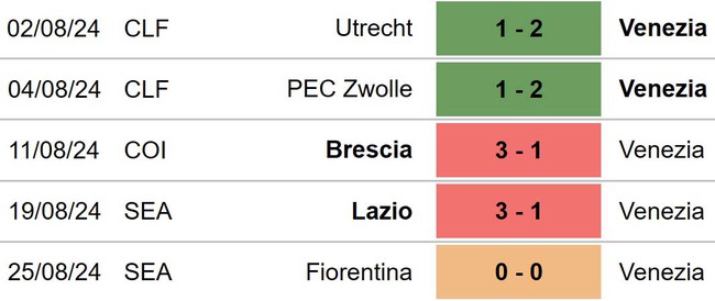 Nhận định, soi tỷ lệ Venezia vs Torino (23h30, 30/8), vòng 3 Serie A - Ảnh 3.