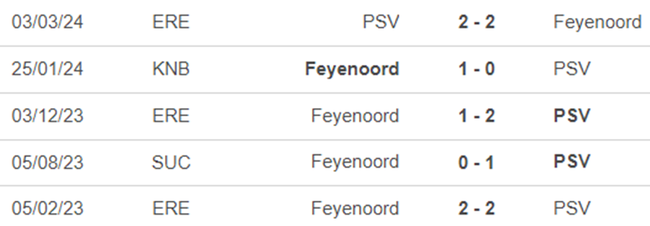 Lịch sử đối đầu PSV vs Feyenoord