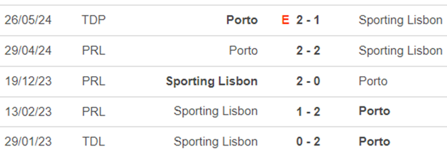 Lịch sử đối đầu Sporting vs Porto