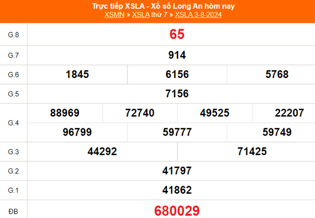 XSLA 3/8, kết quả xổ số Long An hôm nay ngày 3/8/2024, trực tiếp kết quả xổ số hôm nay - Ảnh 1.