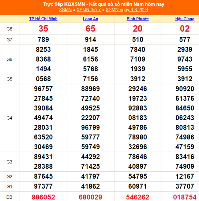 XSMN 3/8, kết quả xổ số miền Nam hôm nay 3/8/2024, trực tiếp kết quả xổ số hôm nay - Ảnh 1.