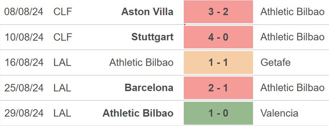 Nhận định, soi tỷ lệ Bilbao vs Atletico Madrid (0h00, 1/9), La Liga vòng 4 - Ảnh 3.