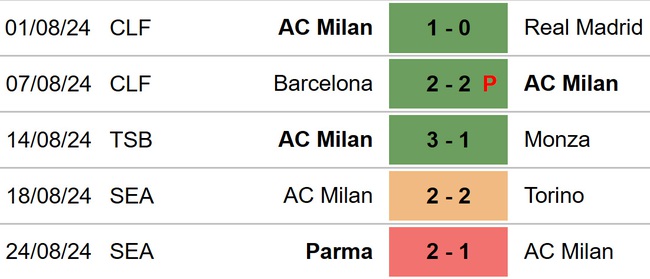 Lazio vs Milan