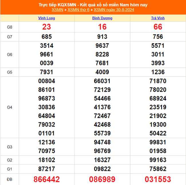 XSMN 30/8 - Kết quả xổ số miền Nam hôm nay 30/8/2024 - Trực tiếp XSMN ngày 30 tháng 8 - Ảnh 1.