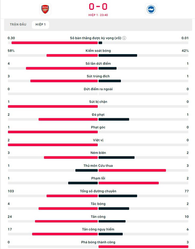 TRỰC TIẾP bóng đá Arsenal vs Brighton: 'Pháo thủ' bị từ chối 11m (H1, 0-0) - Ảnh 4.