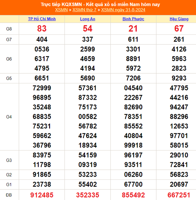 XSMN 1/9 - Kết quả xổ số miền Nam hôm nay 1/9/2024 - Trực tiếp xổ số hôm nay ngày 1 tháng 9 - Ảnh 2.