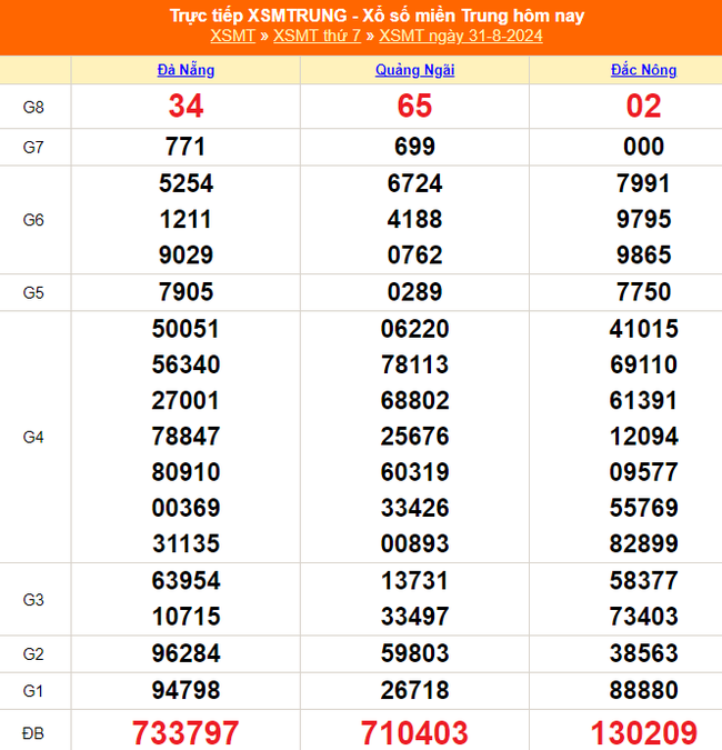 XSMT 3/9 - Kết quả xổ số miền Trung hôm nay 3/9/2024 - Trực tiếp xổ số hôm nay ngày 3 tháng 9 - Ảnh 4.