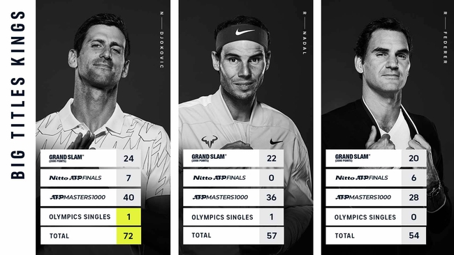 Novak Djokovic sau tấm HCV lịch sử: Phía trước là ngôi sao thứ 25 - Ảnh 2.