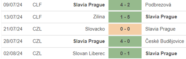 Nhận định, soi tỷ lệ Slavia Praha vs Saint Gilloise (00h00, 8/8), vòng loại cúp C1 - Ảnh 1.